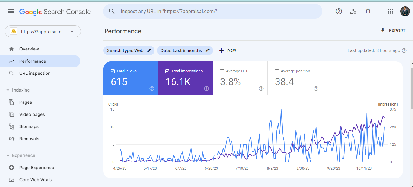 Growth of Seven Appraisal — Real Results